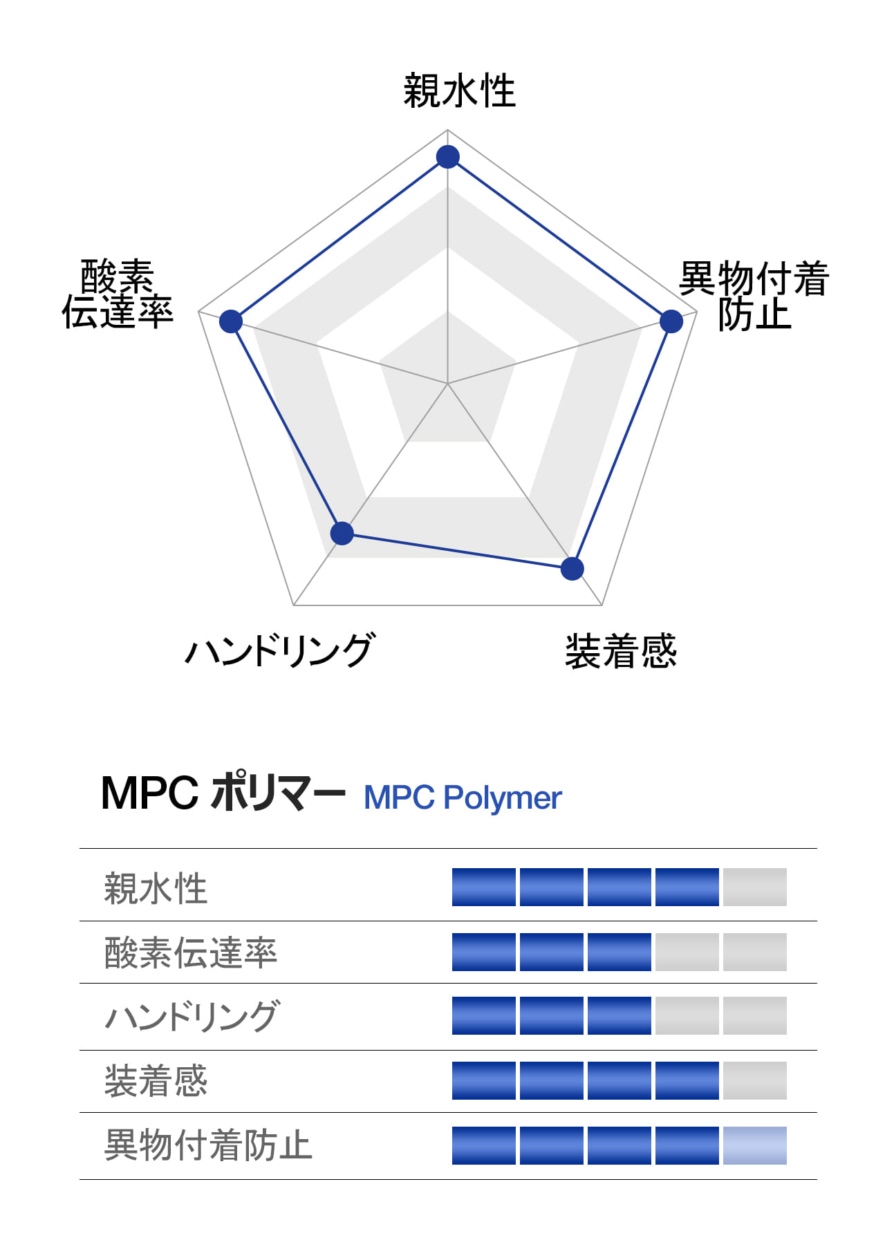 characteristics graph of MPC